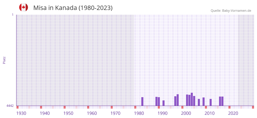 Misa in der Vornamen-Hitliste von Kanada (1980-2023)