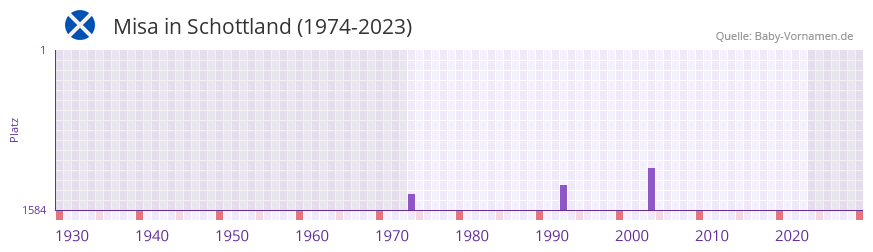 Misa in der Vornamen-Hitliste von Schottland (1974-2023)