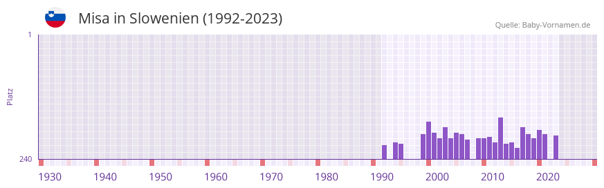 Misa in der Vornamen-Hitliste von Slowenien (1992-2023)