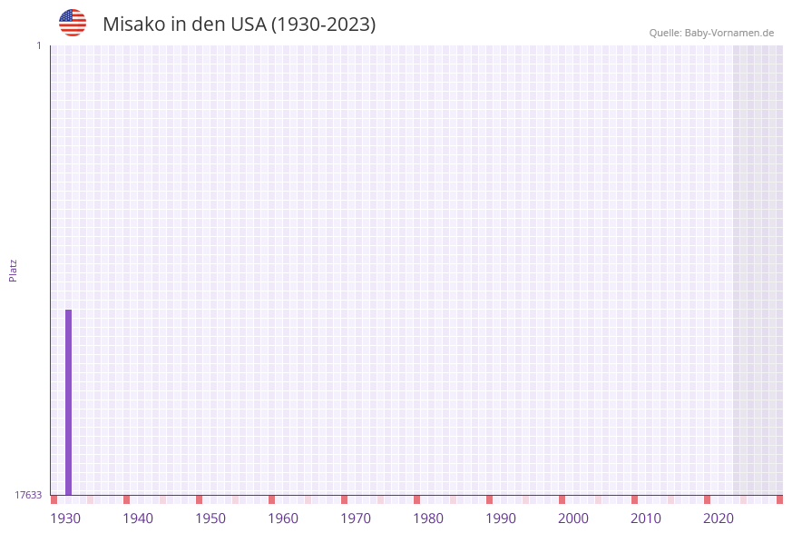 Misako in der Vornamen-Hitliste von den USA (1930-2023) Misako in der Vornamen-Hitliste von den USA (1930-2023)
