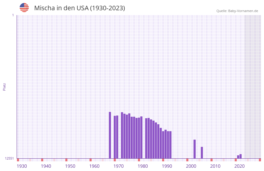 Mischa in der Vornamen-Hitliste von den USA (1930-2023) Mischa in der Vornamen-Hitliste von den USA (1930-2023)
