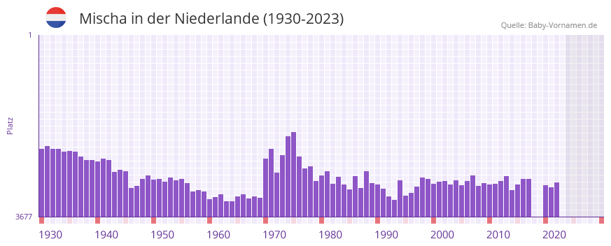 Mischa in der Vornamen-Hitliste von der Niederlande (1930-2023) Mischa in der Vornamen-Hitliste von der Niederlande (1930-2023)