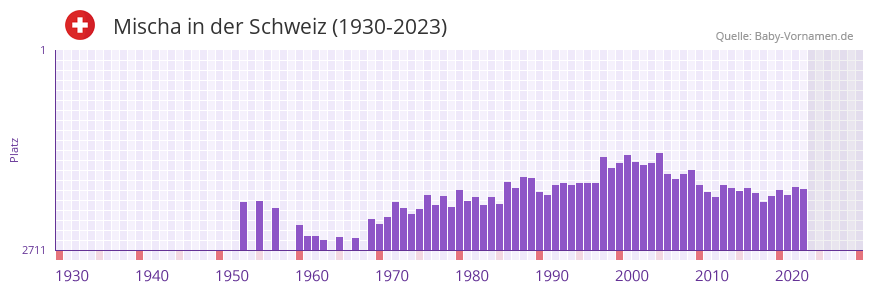Mischa in der Vornamen-Hitliste von der Schweiz (1930-2023) Mischa in der Vornamen-Hitliste von der Schweiz (1930-2023)