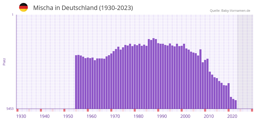 Mischa in der Vornamen-Hitliste von Deutschland (1930-2023) Mischa in der Vornamen-Hitliste von Deutschland (1930-2023)