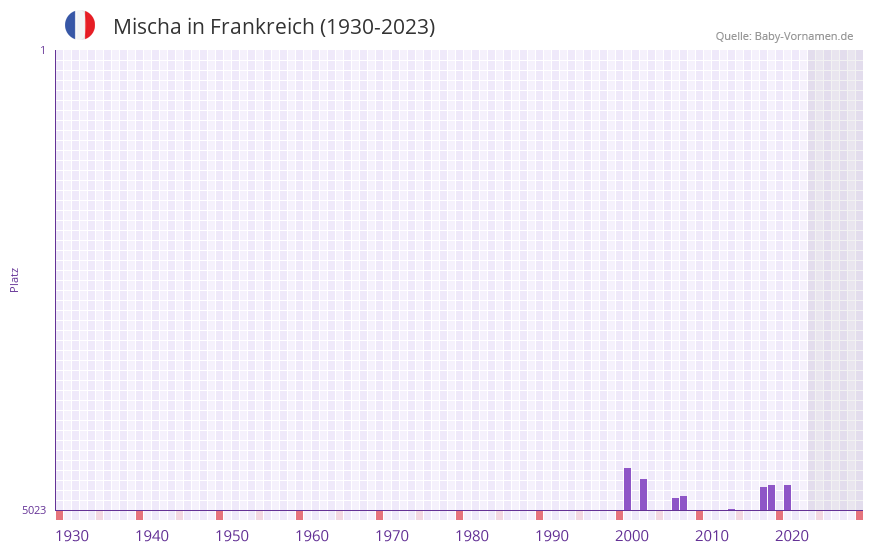 Mischa in der Vornamen-Hitliste von Frankreich (1930-2023) Mischa in der Vornamen-Hitliste von Frankreich (1930-2023)