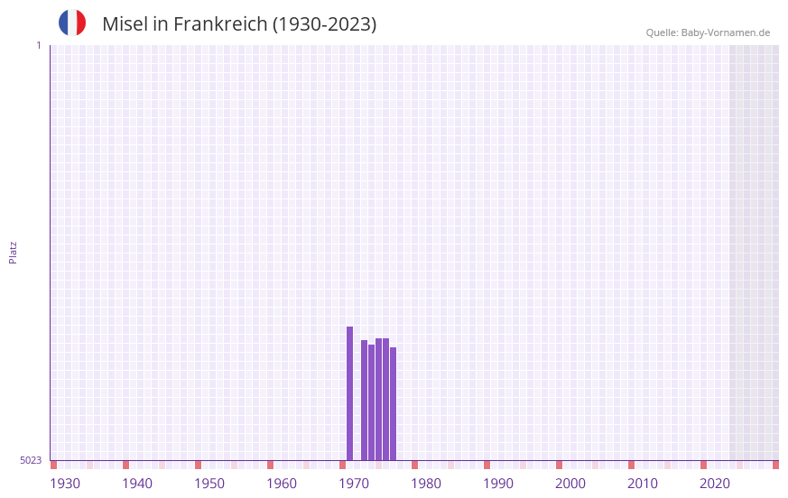 Misel in der Vornamen-Hitliste von Frankreich (1930-2023) Misel in der Vornamen-Hitliste von Frankreich (1930-2023)
