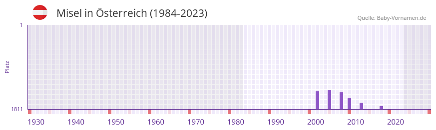 Misel in der Vornamen-Hitliste von Österreich (1984-2023) Misel in der Vornamen-Hitliste von Österreich (1984-2023)