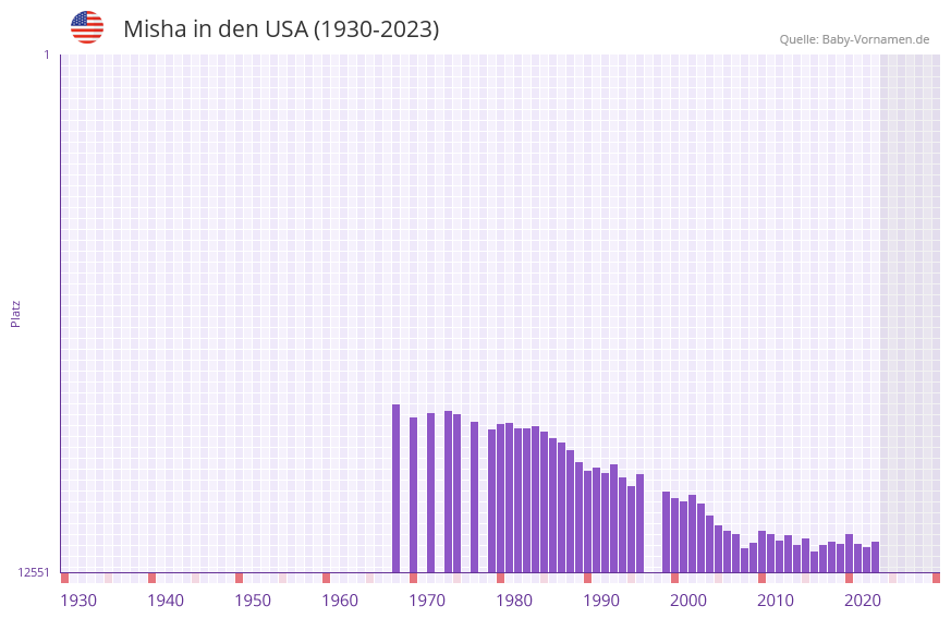 Misha in der Vornamen-Hitliste von den USA (1930-2023)
