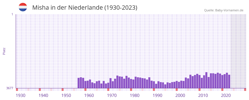Misha in der Vornamen-Hitliste von der Niederlande (1930-2023)