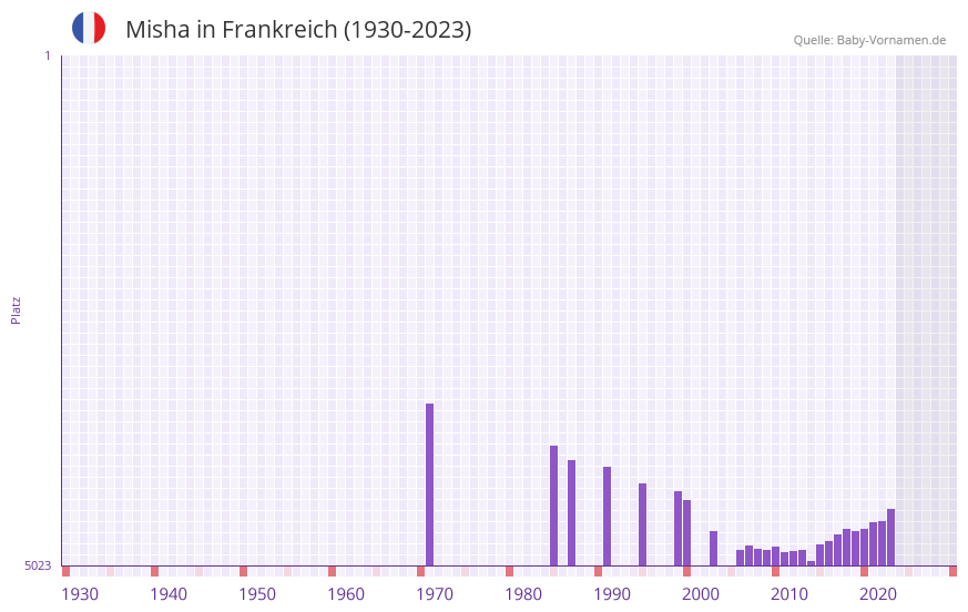 Misha in der Vornamen-Hitliste von Frankreich (1930-2023)
