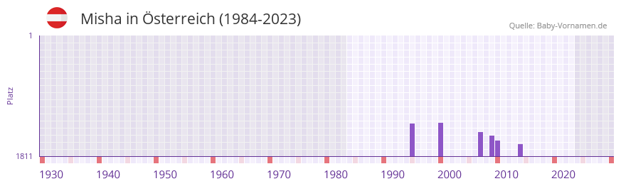 Misha in der Vornamen-Hitliste von sterreich (1984-2023)