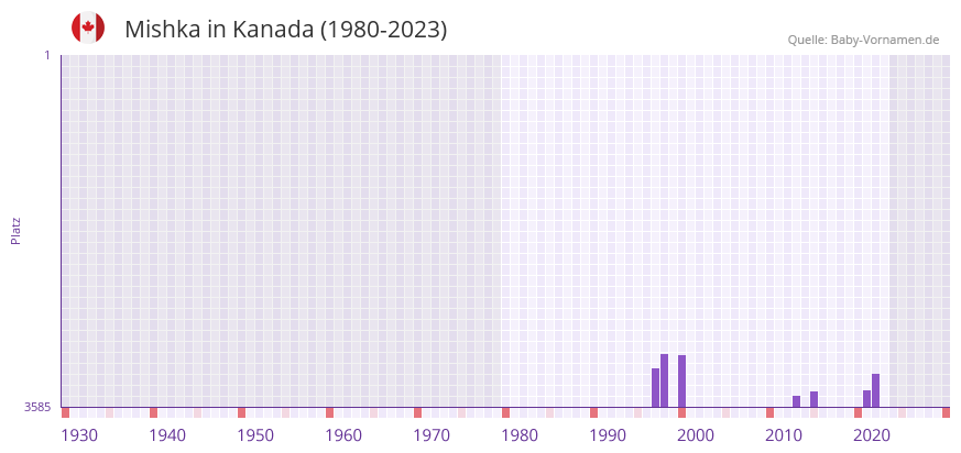 Mishka in der Vornamen-Hitliste von Kanada (1980-2023)