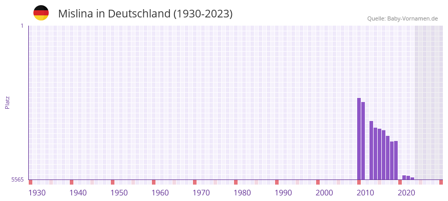 Mislina in der Vornamen-Hitliste von Deutschland (1930-2023) Mislina in der Vornamen-Hitliste von Deutschland (1930-2023)