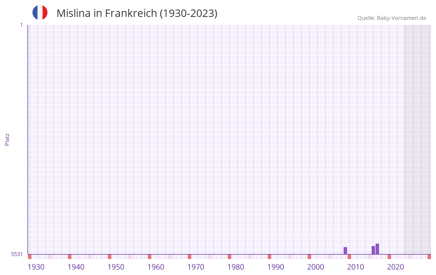 Mislina in der Vornamen-Hitliste von Frankreich (1930-2023) Mislina in der Vornamen-Hitliste von Frankreich (1930-2023)