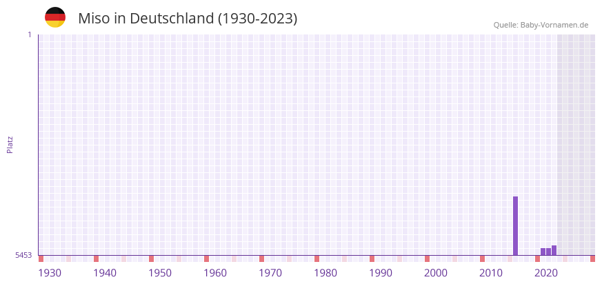 Miso in der Vornamen-Hitliste von Deutschland (1930-2023) Miso in der Vornamen-Hitliste von Deutschland (1930-2023)