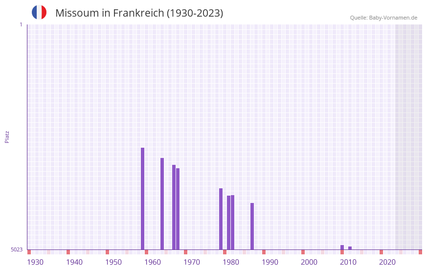 Missoum in der Vornamen-Hitliste von Frankreich (1930-2023)