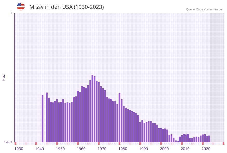Missy in der Vornamen-Hitliste von den USA (1930-2023)