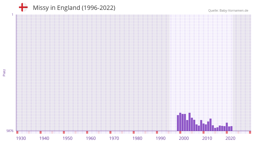Missy in der Vornamen-Hitliste von England (1996-2022)