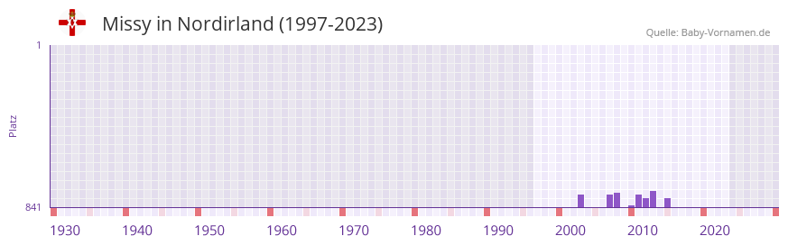 Missy in der Vornamen-Hitliste von Nordirland (1997-2023)
