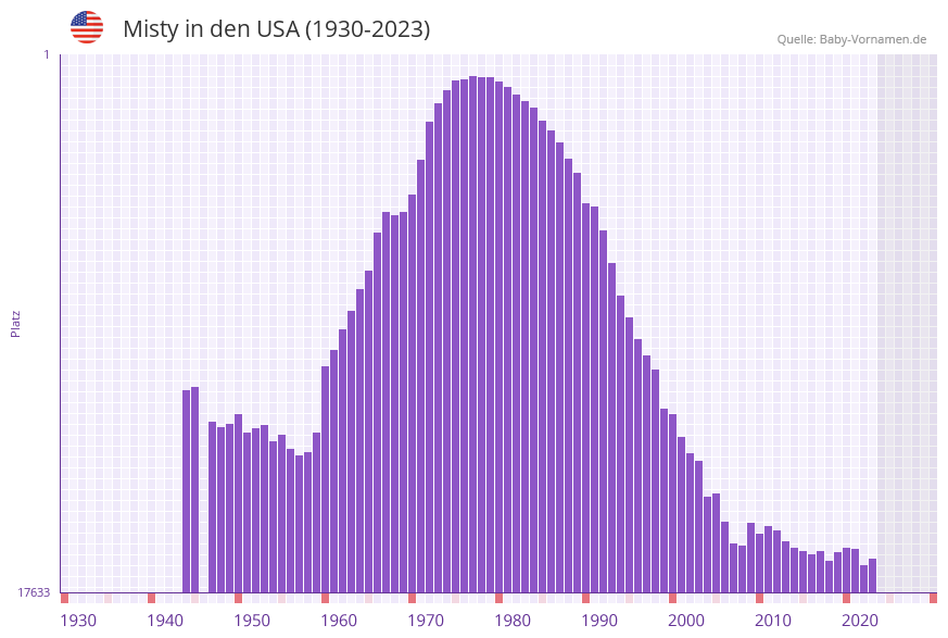 Misty in der Vornamen-Hitliste von den USA (1930-2023)