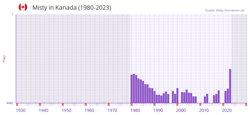 Misty in der Vornamen-Hitliste von Kanada (1980-2023)