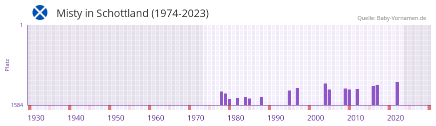 Misty in der Vornamen-Hitliste von Schottland (1974-2023)