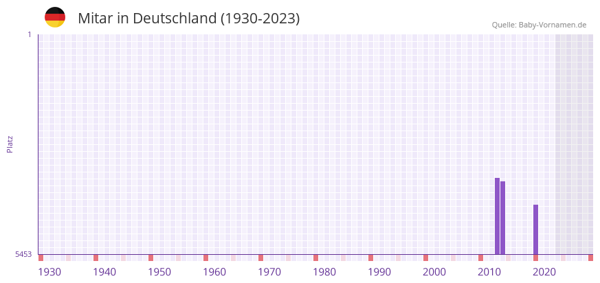Mitar in der Vornamen-Hitliste von Deutschland (1930-2023) Mitar in der Vornamen-Hitliste von Deutschland (1930-2023)
