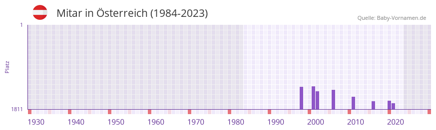 Mitar in der Vornamen-Hitliste von Österreich (1984-2023) Mitar in der Vornamen-Hitliste von Österreich (1984-2023)