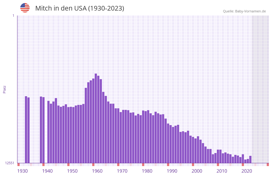 Mitch in der Vornamen-Hitliste von den USA (1930-2023) Mitch in der Vornamen-Hitliste von den USA (1930-2023)