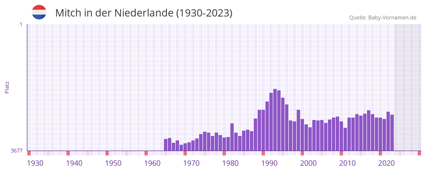 Mitch in der Vornamen-Hitliste von der Niederlande (1930-2023) Mitch in der Vornamen-Hitliste von der Niederlande (1930-2023)