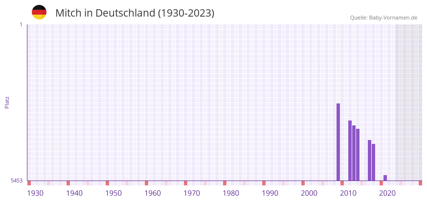 Mitch in der Vornamen-Hitliste von Deutschland (1930-2023) Mitch in der Vornamen-Hitliste von Deutschland (1930-2023)