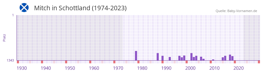 Mitch in der Vornamen-Hitliste von Schottland (1974-2023) Mitch in der Vornamen-Hitliste von Schottland (1974-2023)