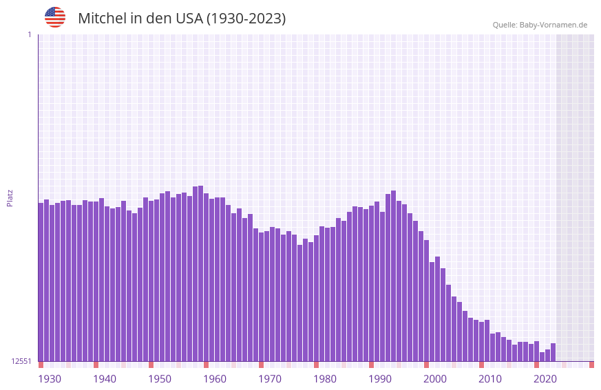 Mitchel in der Vornamen-Hitliste von den USA (1930-2023)