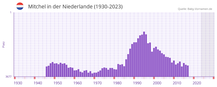 Mitchel in der Vornamen-Hitliste von der Niederlande (1930-2023)