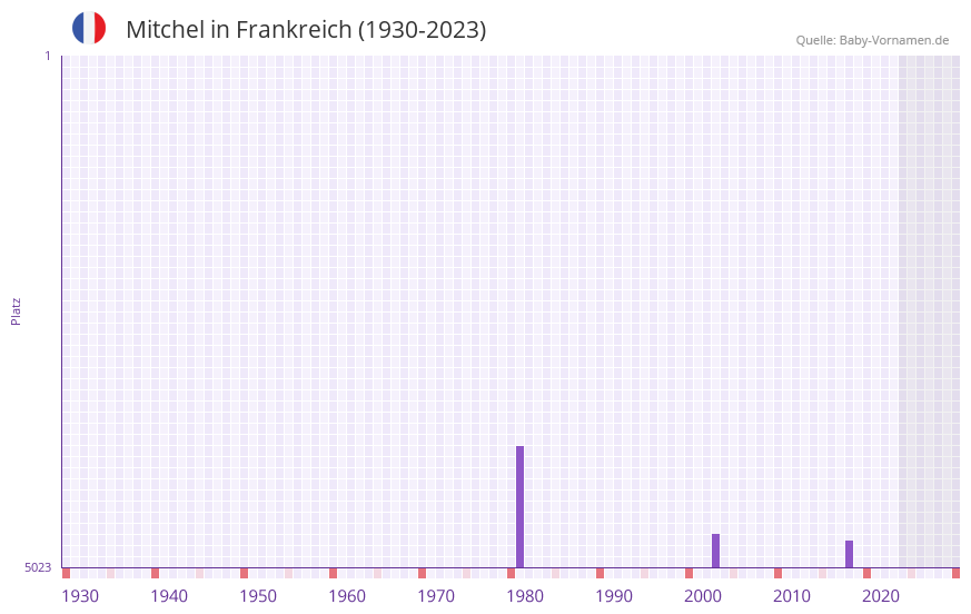 Mitchel in der Vornamen-Hitliste von Frankreich (1930-2023)