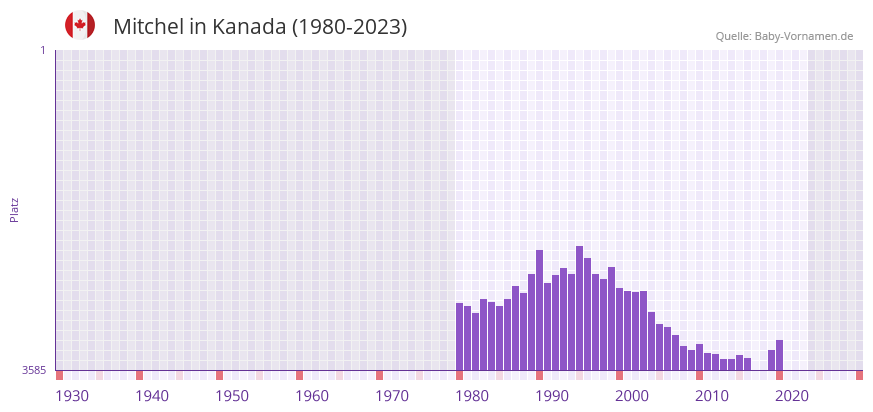 Mitchel in der Vornamen-Hitliste von Kanada (1980-2023)