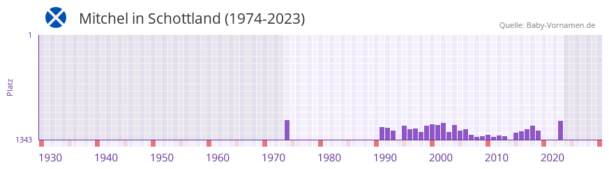 Mitchel in der Vornamen-Hitliste von Schottland (1974-2023)