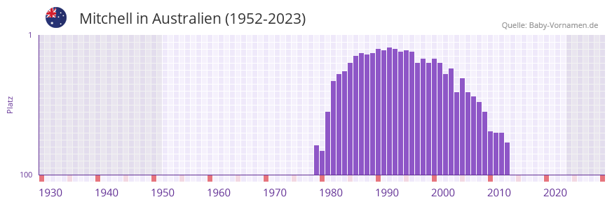 Mitchell in der Vornamen-Hitliste von Australien (1952-2023)