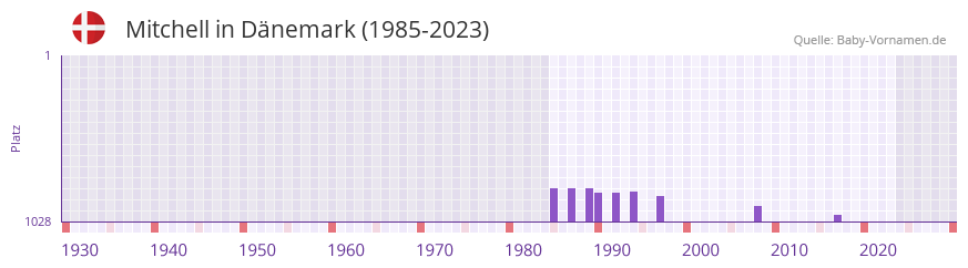 Mitchell in der Vornamen-Hitliste von Dnemark (1985-2023)