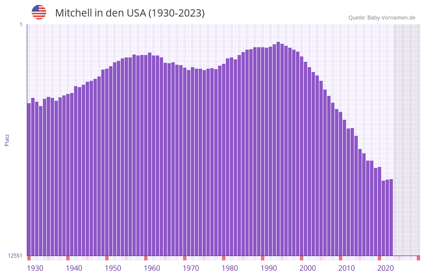 Mitchell in der Vornamen-Hitliste von den USA (1930-2023)