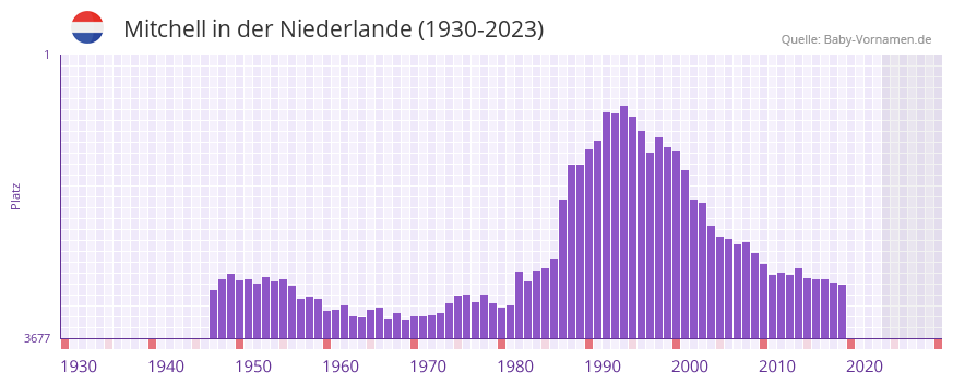 Mitchell in der Vornamen-Hitliste von der Niederlande (1930-2023)
