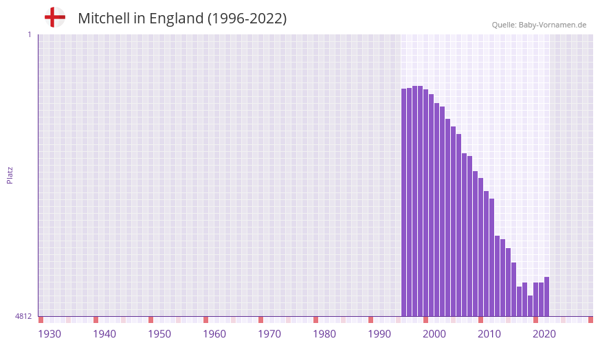 Mitchell in der Vornamen-Hitliste von England (1996-2022)