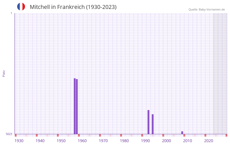 Mitchell in der Vornamen-Hitliste von Frankreich (1930-2023)