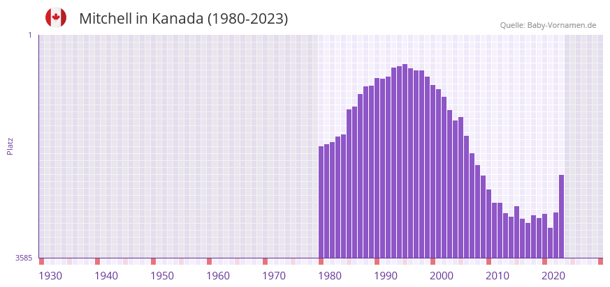 Mitchell in der Vornamen-Hitliste von Kanada (1980-2023)