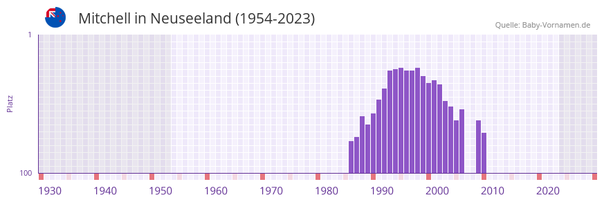 Mitchell in der Vornamen-Hitliste von Neuseeland (1954-2023)