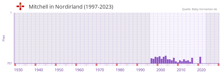 Mitchell in der Vornamen-Hitliste von Nordirland (1997-2023)