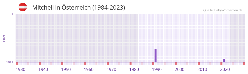 Mitchell in der Vornamen-Hitliste von sterreich (1984-2023)
