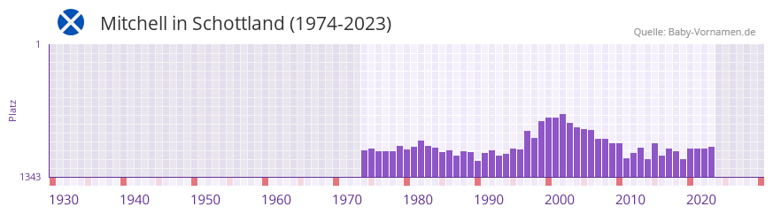 Mitchell in der Vornamen-Hitliste von Schottland (1974-2023)