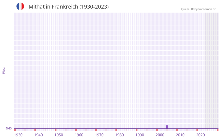 Mithat in der Vornamen-Hitliste von Frankreich (1930-2023)