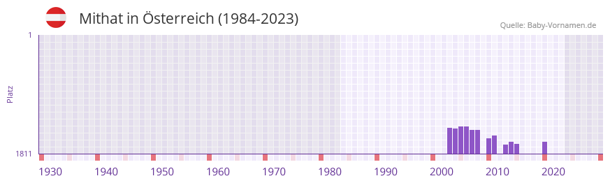 Mithat in der Vornamen-Hitliste von sterreich (1984-2023)
